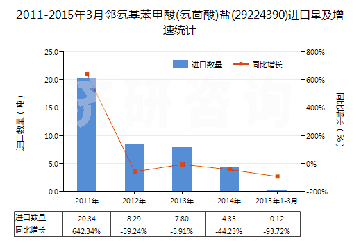 2011-2015年3月鄰氨基苯甲酸(氨茴酸)鹽(29224390)進口量及增速統(tǒng)計